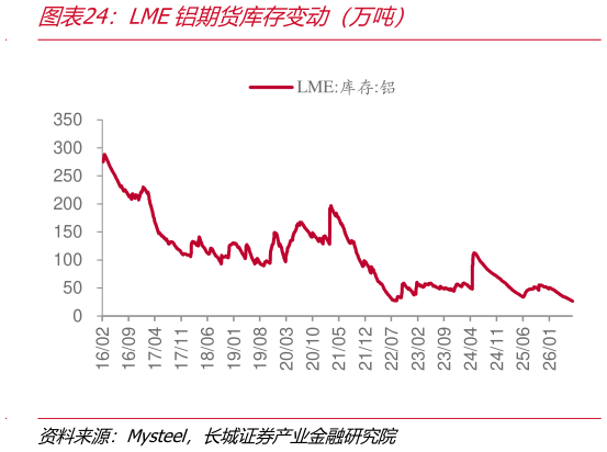 如何解释LME铝期货库存变动（万吨）