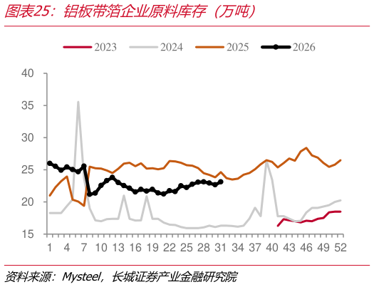 如何看待铝板带箔企业原料库存（万吨）