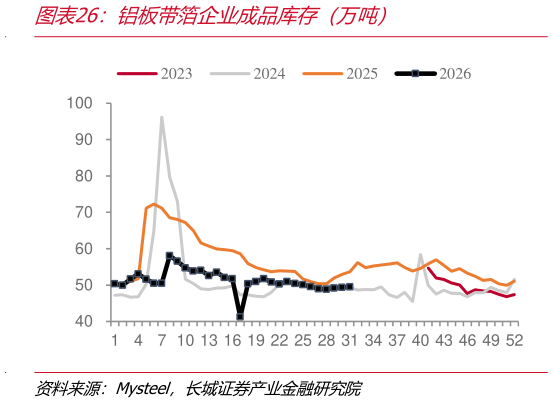 如何解释铝板带箔企业成品库存（万吨）