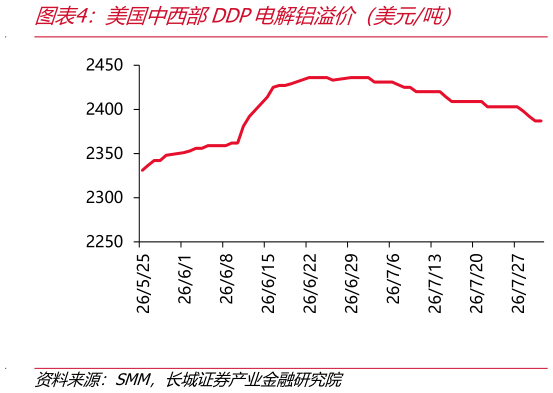 我想了解一下美国中西部DDP电解铝溢价（美元吨）