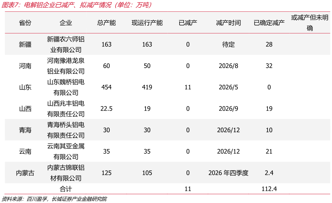 如何了解电解铝企业已减产、拟减产情况（单位：万吨）