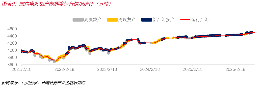 如何了解国内电解铝产能周度运行情况统计（万吨）