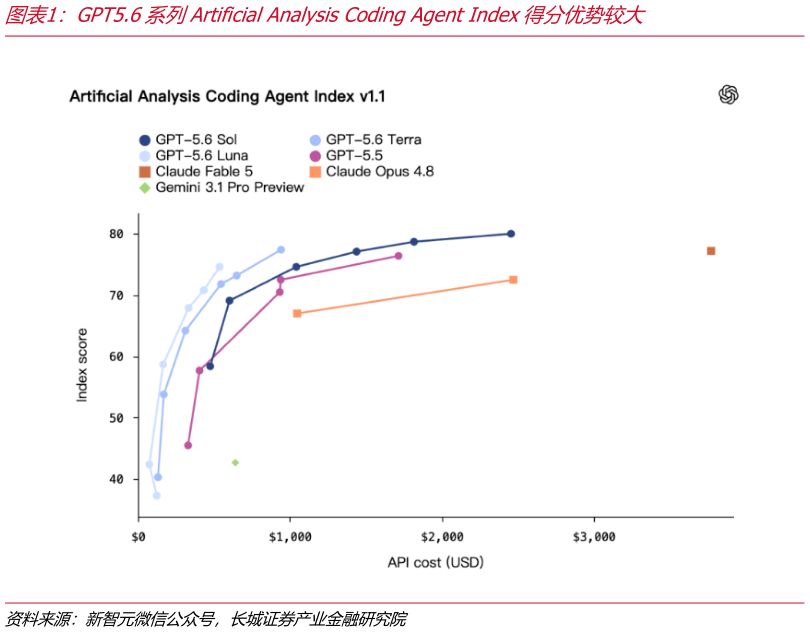 谁知道GPT5.6系列Artificial Analysis Coding Agent Index得分优势较大