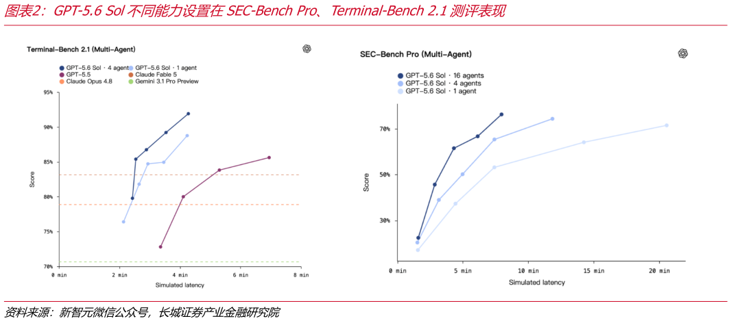 如何了解GPT-5.6 Sol不同能力设置在SECBench Pro、TerminalBench 2.1测评表现