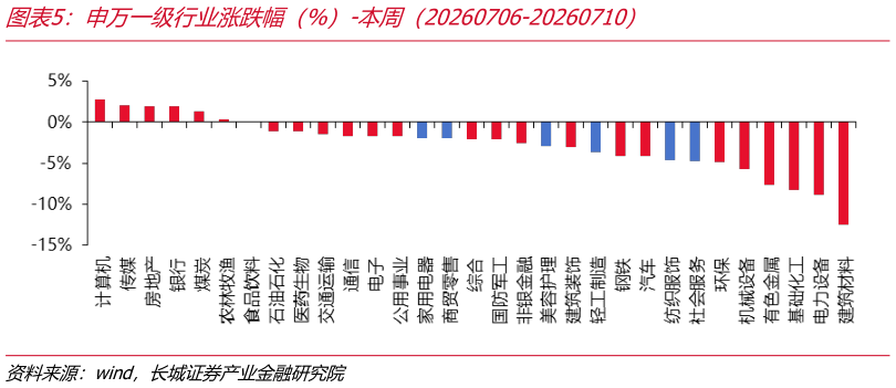 一起讨论下申万一级行业涨跌幅（%）-本周（20260706-20260710）