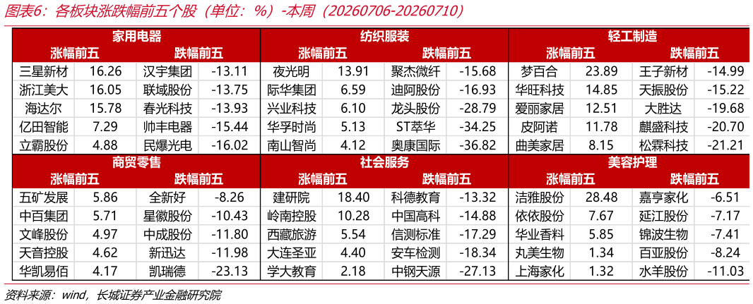 咨询下各位各板块涨跌幅前五个股（单位：%）-本周（20260706-20260710）