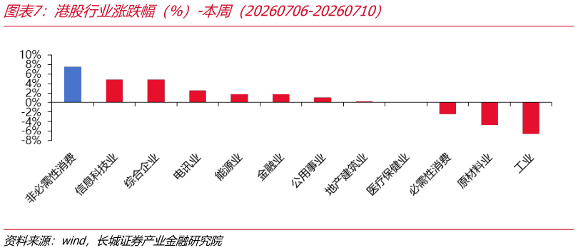 各位网友请教一下港股行业涨跌幅（%）-本周（20260706-20260710）