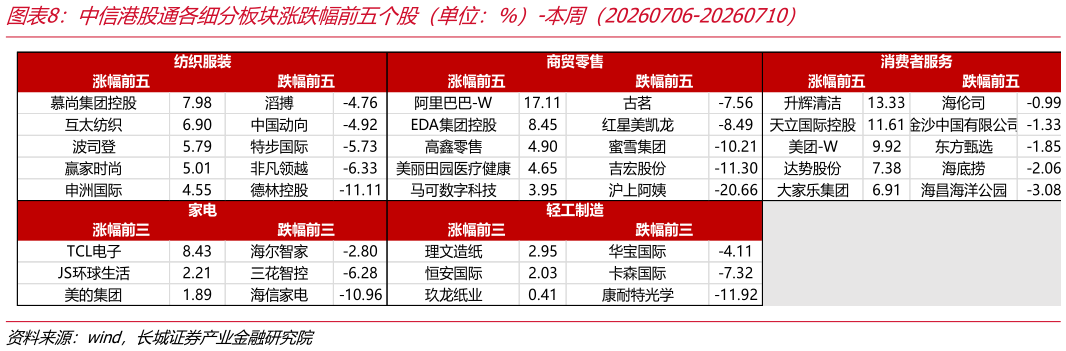一起讨论下中信港股通各细分板块涨跌幅前五个股（单位：%）-本周（20260706-20260710）