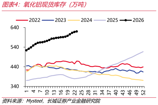 如何了解氧化铝现货库存（万吨）