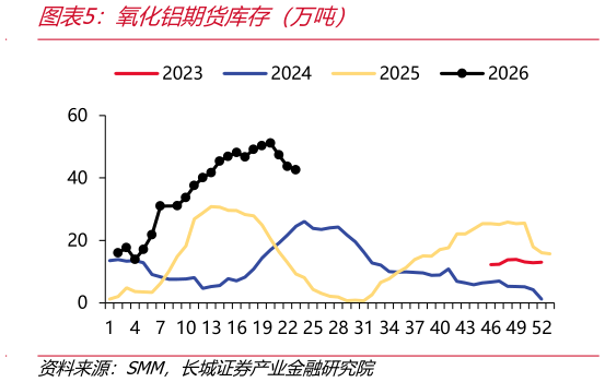如何才能氧化铝期货库存（万吨）