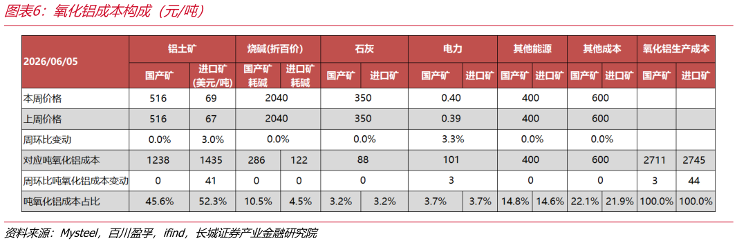 如何看待氧化铝成本构成（元吨）