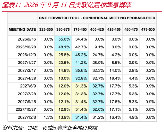 咨询大家2026年9月11日美联储后续降息概率