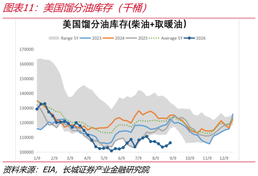 如何了解美国馏分油库存（千桶）