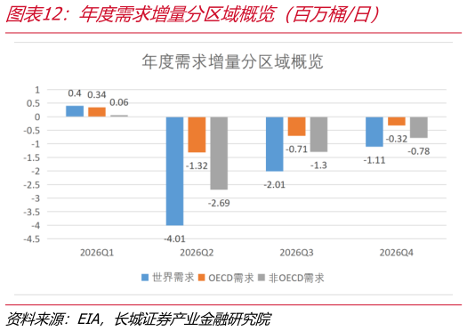 谁能回答年度需求增量分区域概览（百万桶日）