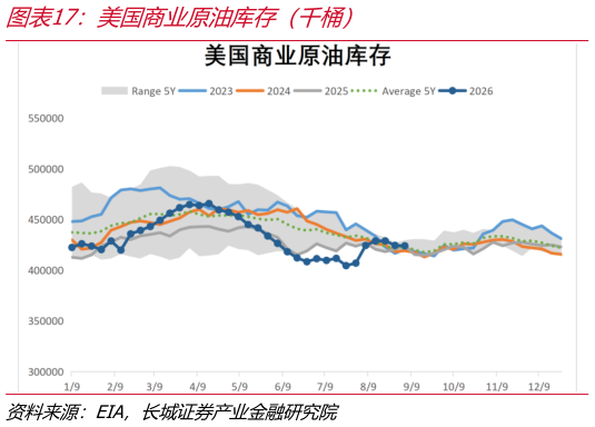 如何看待美国商业原油库存（千桶）