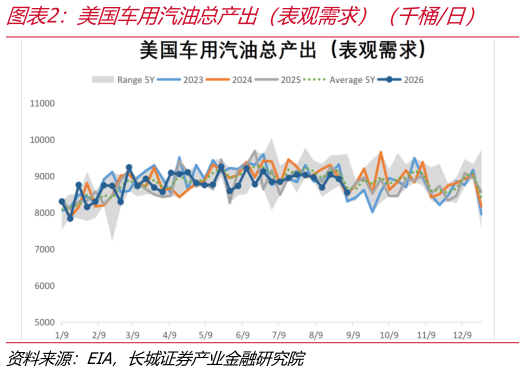 如何解释美国车用汽油总产出（表观需求）（千桶日）    美国蒸馏燃油总产出（表观需求）（千桶日）
