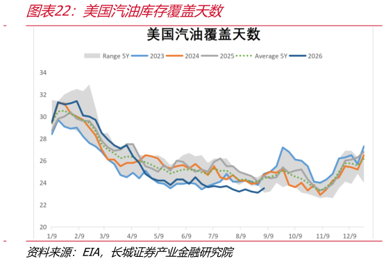 如何看待美国汽油库存覆盖天数