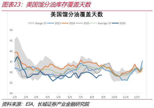 谁知道美国馏分油库存覆盖天数