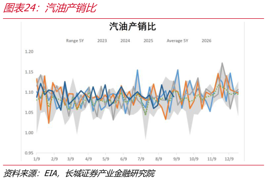 我想了解一下汽油产销比