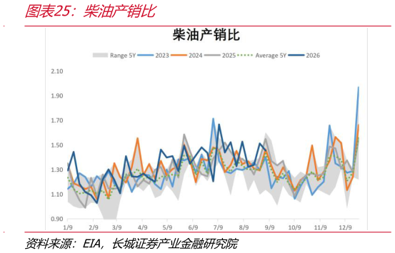 如何了解柴油产销比