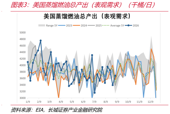 各位网友请教一下美国蒸馏燃油总产出（表观需求）（千桶日）
