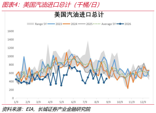 各位网友请教一下美国汽油进口总计（千桶日）
