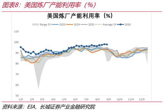 你知道美国炼厂产能利用率（%）