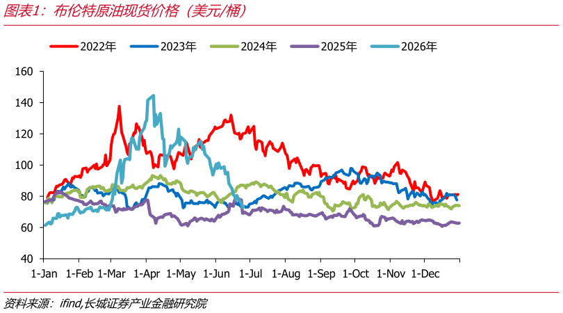 想关注一下布伦特原油现货价格（美元桶）