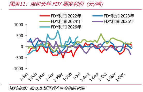 咨询下各位涤纶长丝FDY周度利润（元吨）