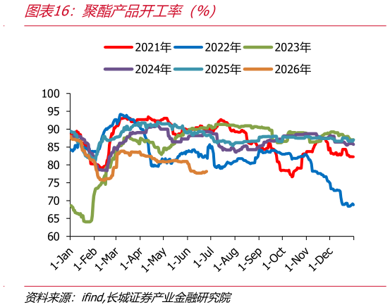 我想了解一下聚酯产品开工率（%）