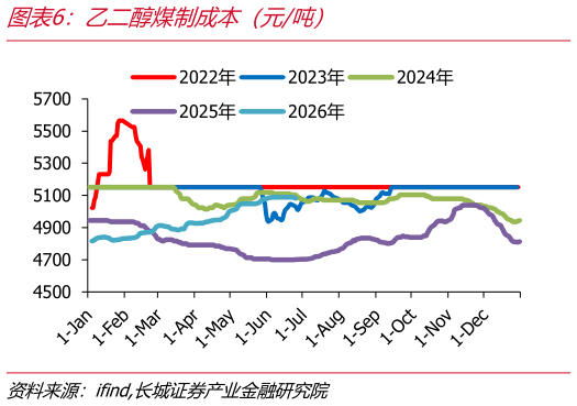 怎样理解乙二醇煤制成本（元吨）