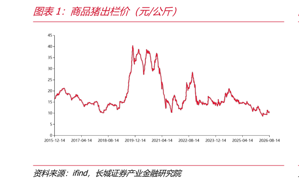 如何解释商品猪出栏价（元公斤）