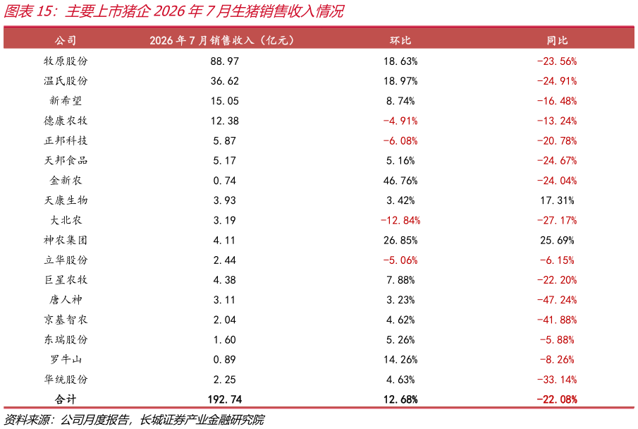如何了解主要上市猪企2026年7月生猪销售收入情况
