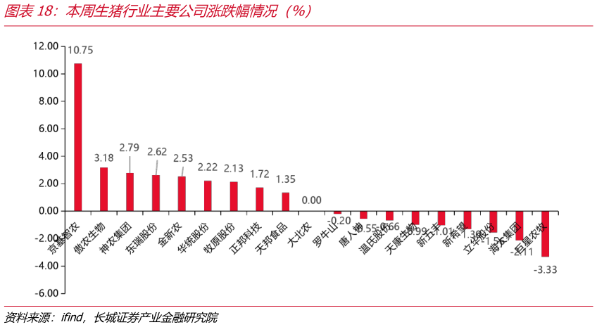咨询下各位本周生猪行业主要公司涨跌幅情况（%）