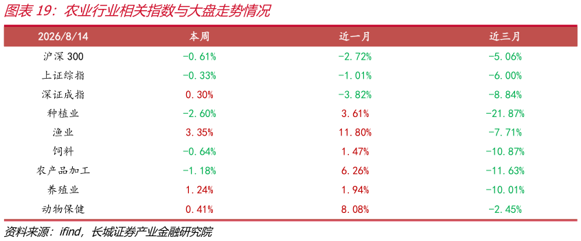 请问一下农业行业相关指数与大盘走势情况