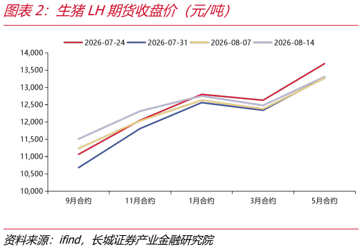 谁能回答生猪LH期货收盘价（元吨）