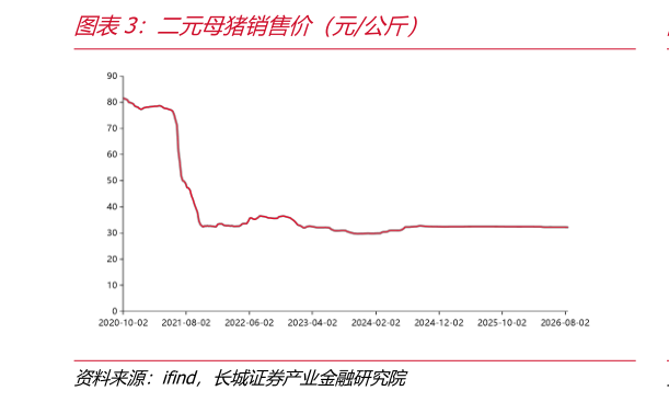 如何解释二元母猪销售价（元公斤）