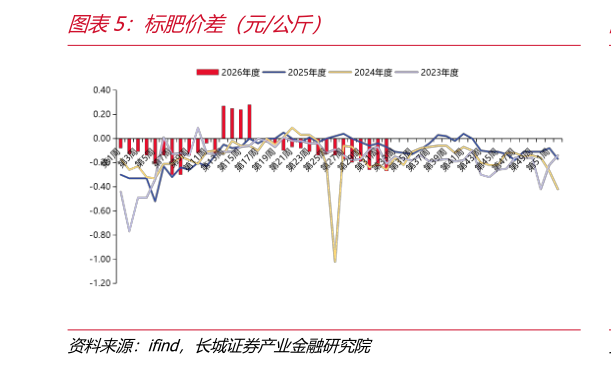 想问下各位网友标肥价差（元公斤）