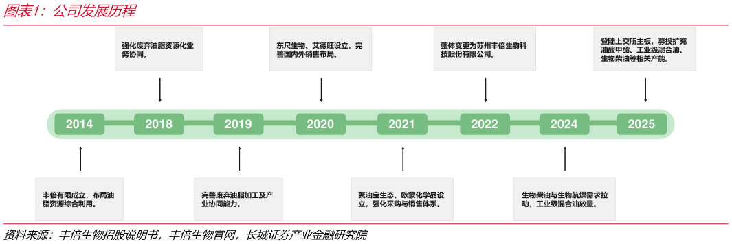 如何看待公司发展历程