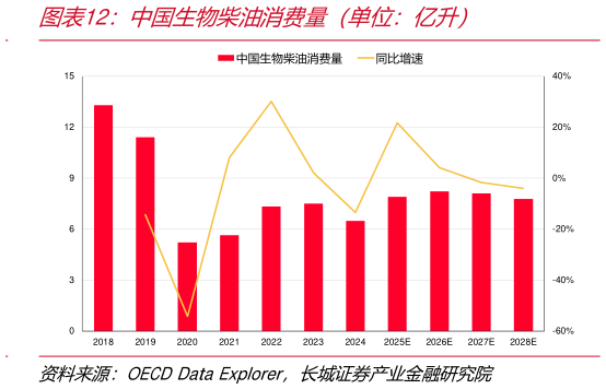 你知道中国生物柴油消费量（单位：亿升）