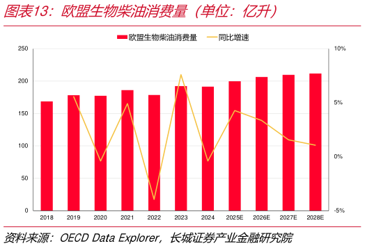 想问下各位网友欧盟生物柴油消费量（单位：亿升）