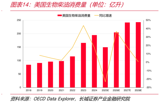 想问下各位网友美国生物柴油消费量（单位：亿升）