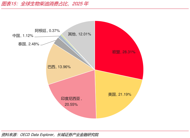 想问下各位网友全球生物柴油消费占比，2025年
