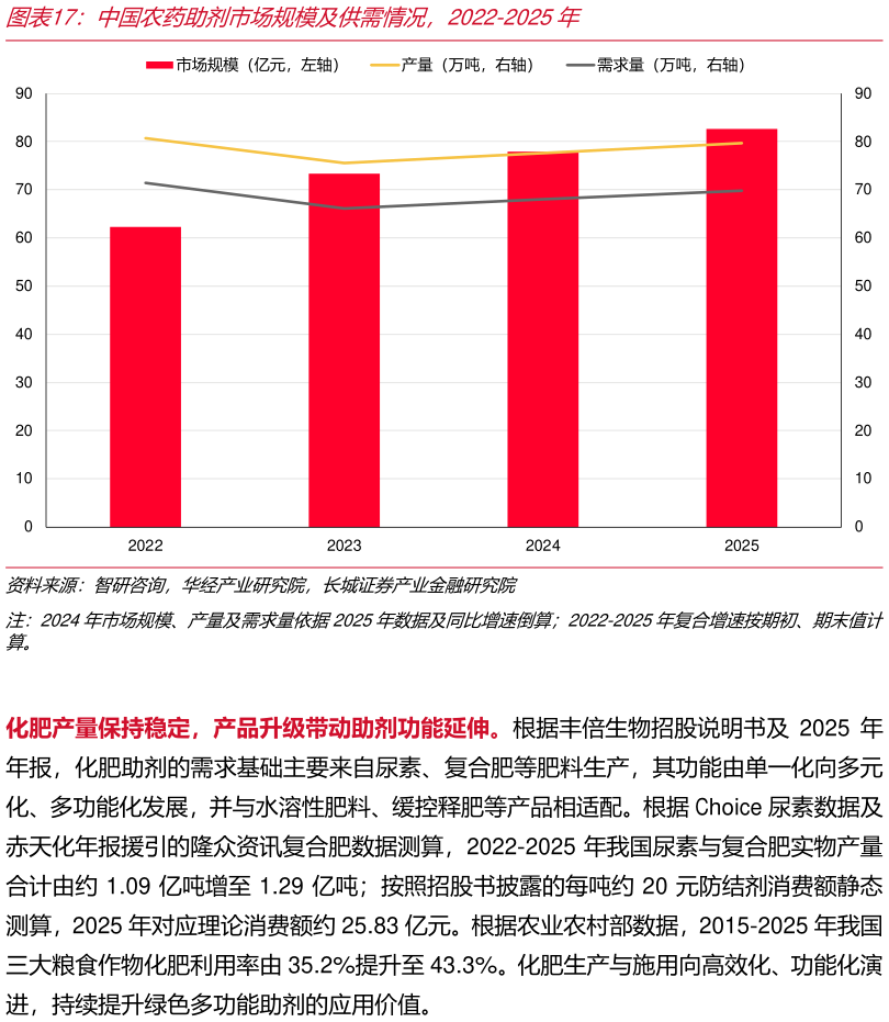 想问下各位网友中国农药助剂市场规模及供需情况，2022-2025年