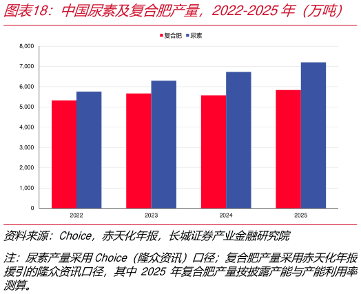 想问下各位网友中国尿素及复合肥产量，2022-2025年（万吨）   中国三大粮食作物化肥利用率，2015-2025年