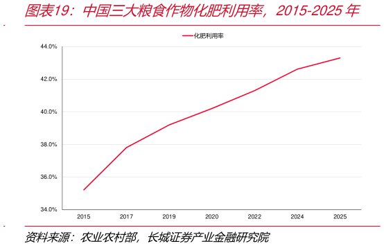 一起讨论下中国三大粮食作物化肥利用率，2015-2025年