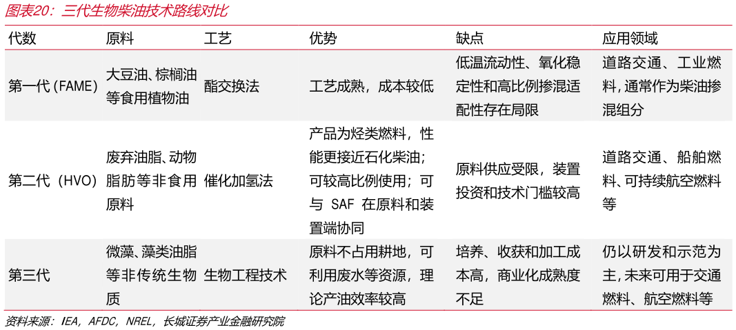 咨询大家三代生物柴油技术路线对比 