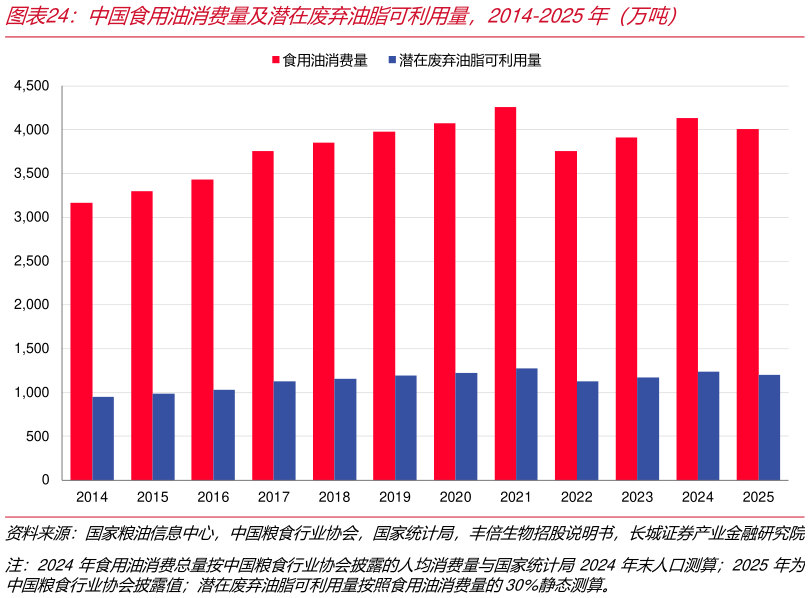 一起讨论下中国食用油消费量及潜在废弃油脂可利用量，2014-2025年（万吨）