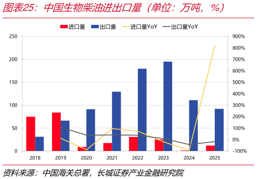 谁能回答中国生物柴油进出口量（单位：万吨，%）