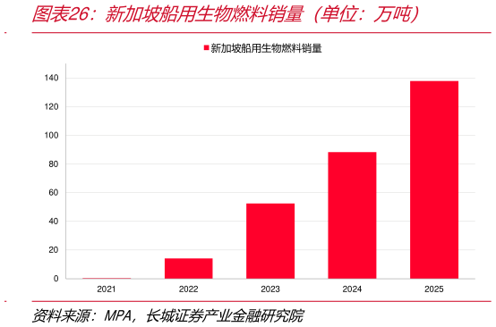 咨询下各位新加坡船用生物燃料销量（单位：万吨）